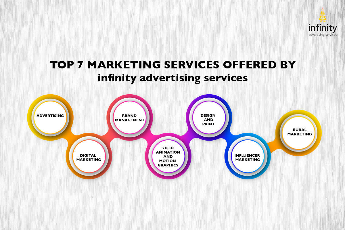 Top 7 Marketing Services Offered by Infinity Advertising Services.