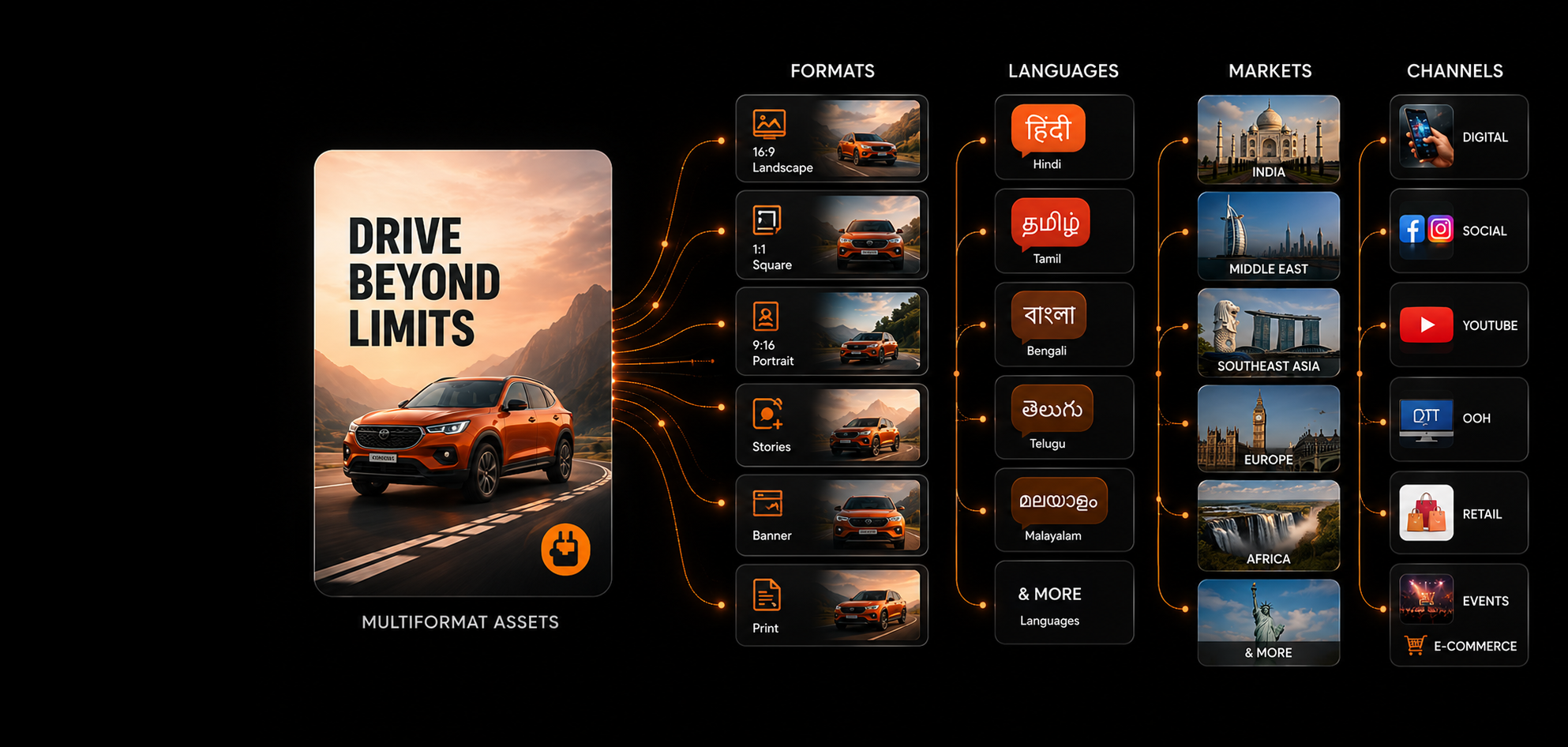 One master creative fanning out into multiple formats, Indian languages, markets and channels